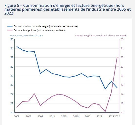 Graphique - Consommation d'énergie et facture énergétique