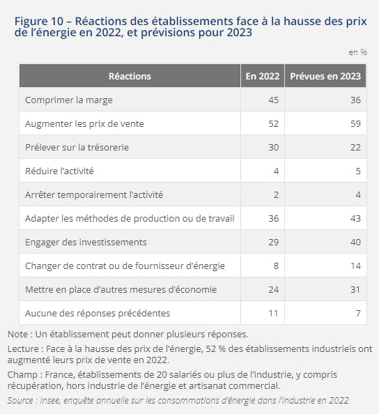 graphique - réactions des établissements face à la hausse des prix de l'énergie