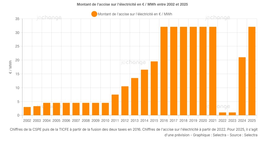 evolution du montant de l'acisse sur l'électricité Selectra Je change