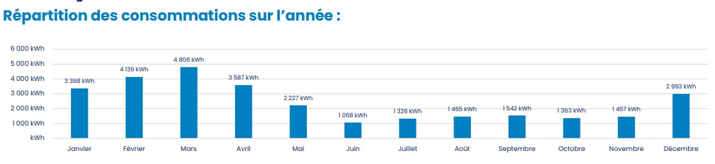 répartition des consommation annuelle - client entreprise monabee