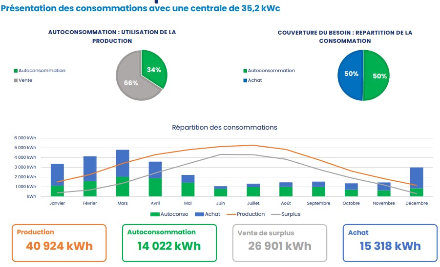 consommation avec une centrale