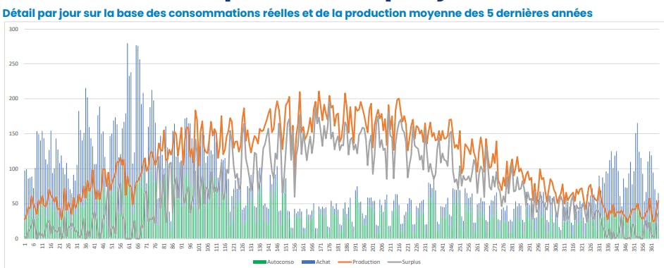 consommations réelles et production moyenne