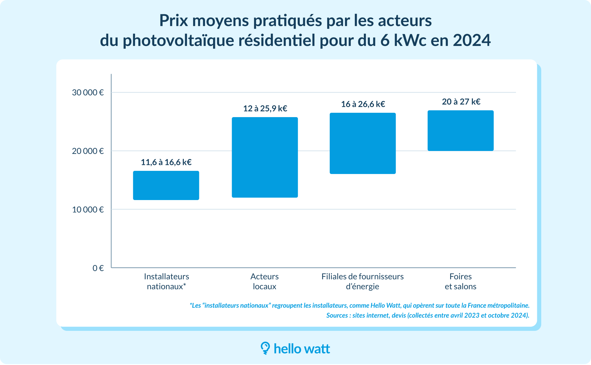 différences de prix pour une installation solaire de 6 kWc