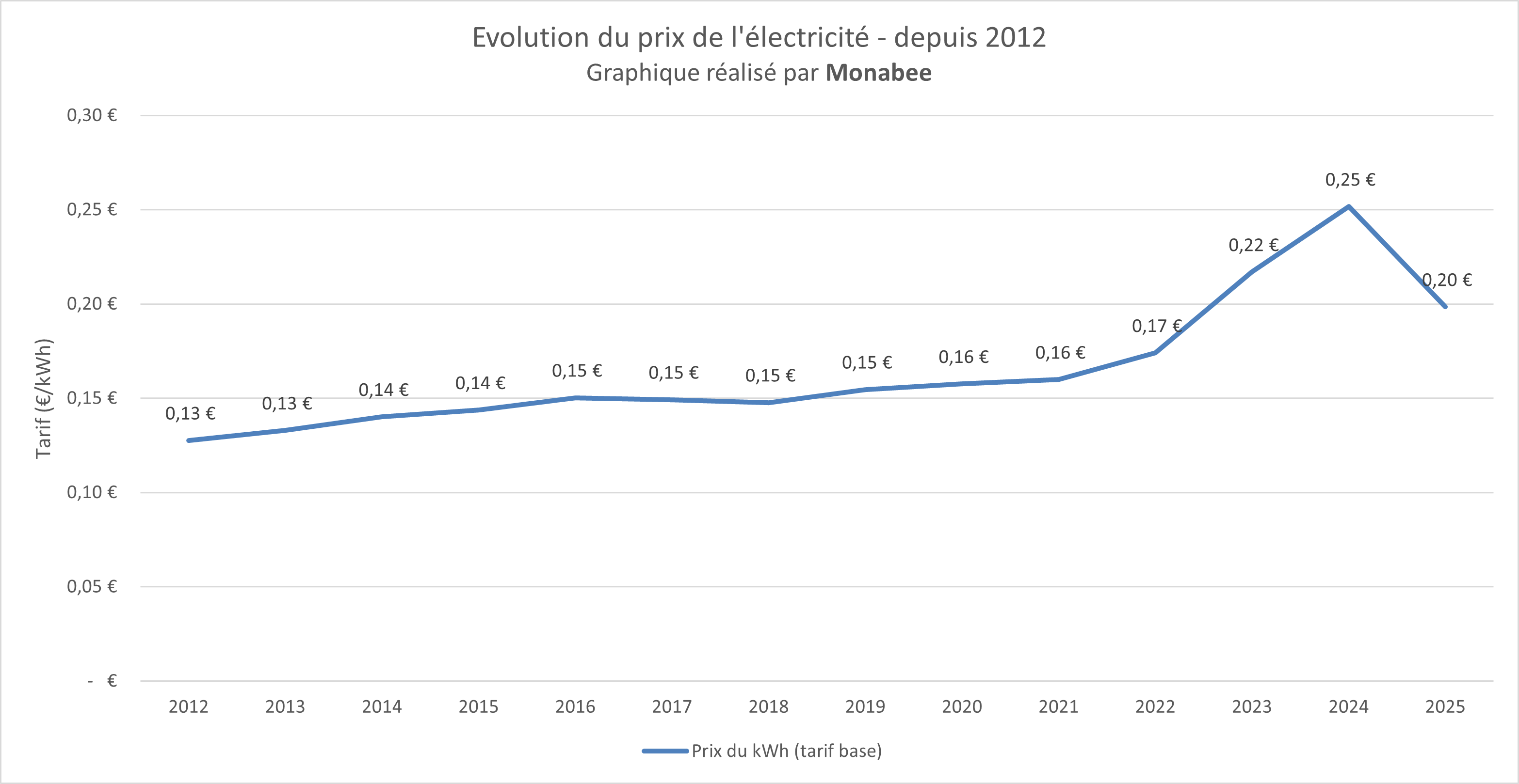 Evolution prix électricité depuis 2012