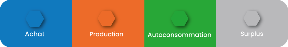 Légende graphique application Monabee - achat, production, autoconsommation, surplus