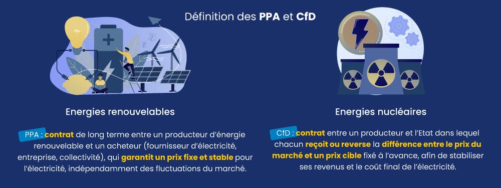 Définition PPA et CfD - reforme Européenne des prix du kWh