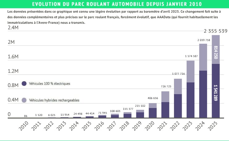 baromètre Avere - évolution véhicules électriques et hybrides rechargeables 2010-2025