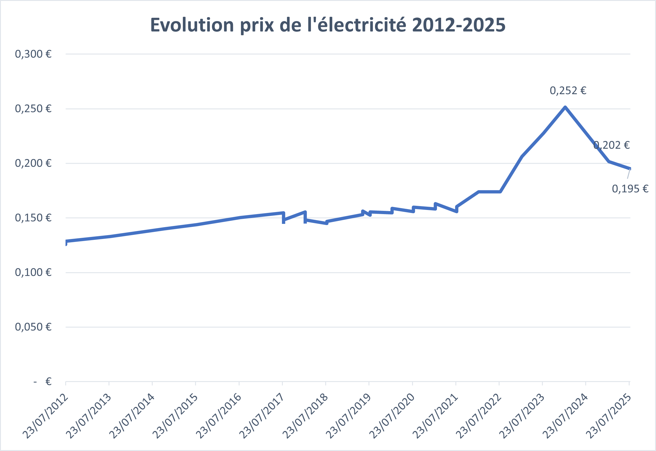 Evolution prix électricité 2012-2025