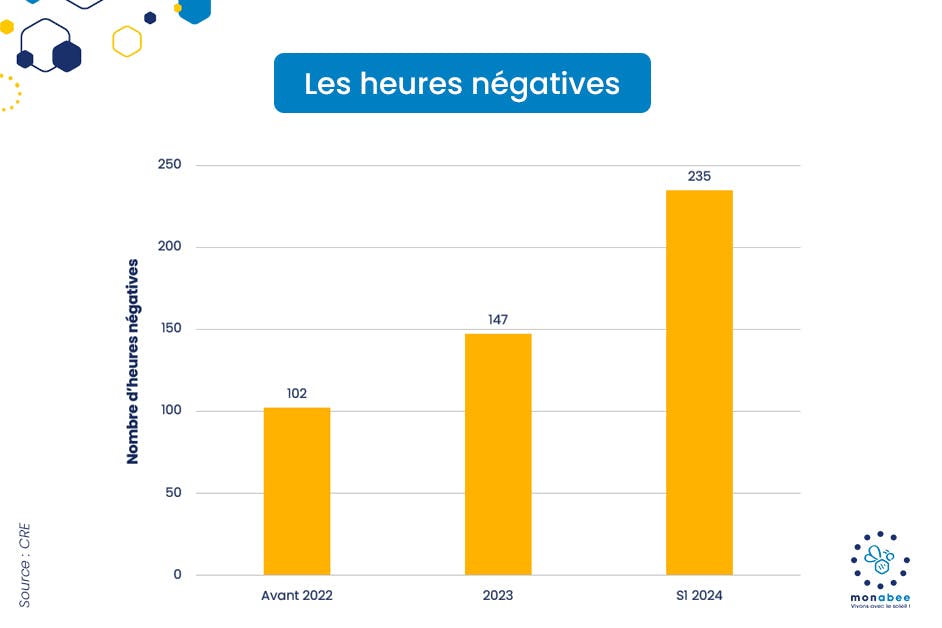 Les heures négatives schéma 