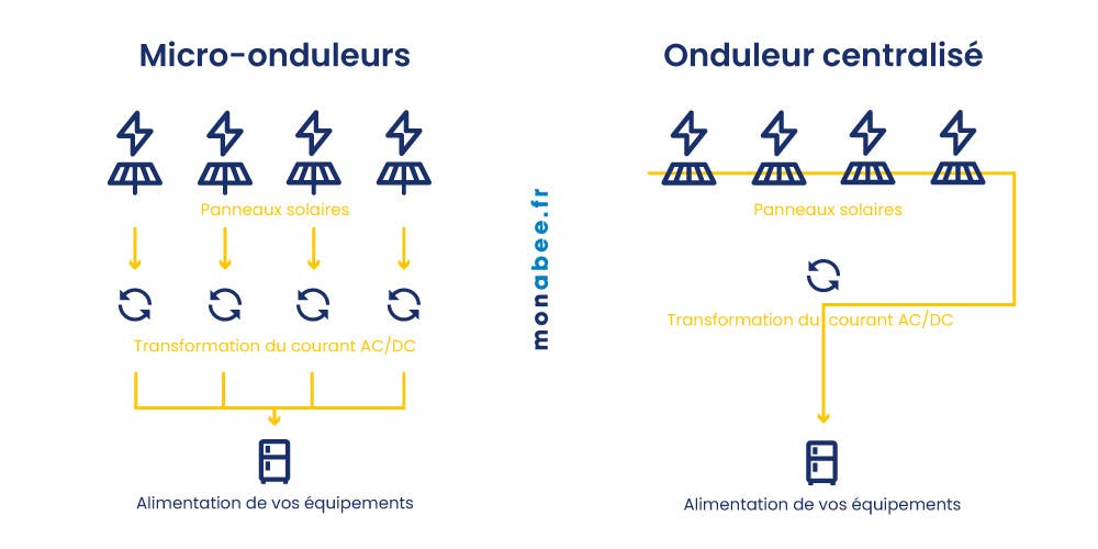 schéma-onduleur-centralisé-et-micro-onduleur