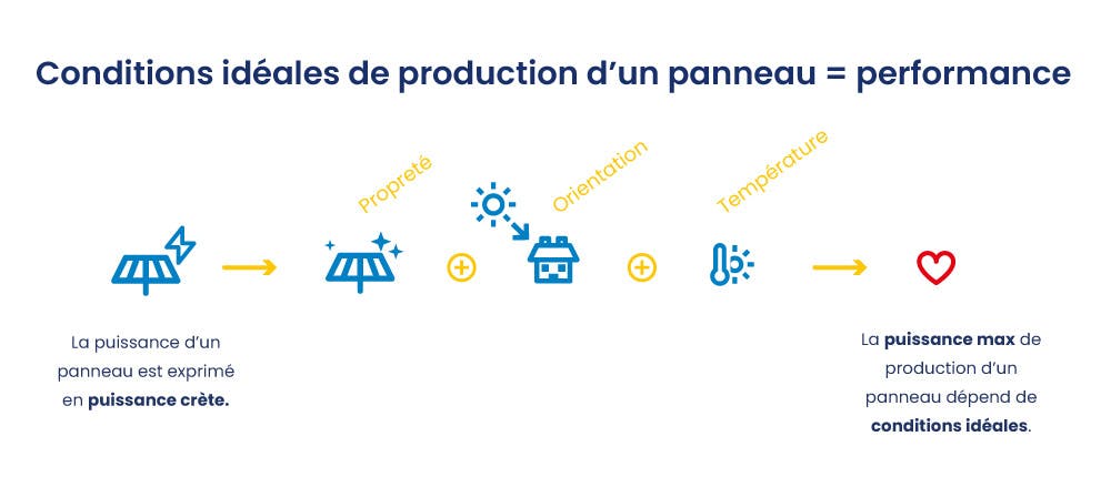 schéma-conditions-ideales-production-panneaux