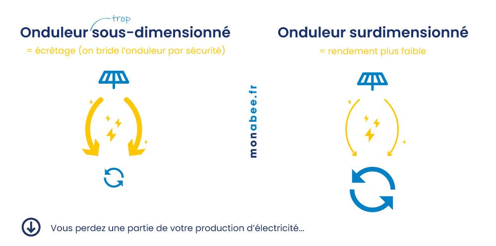 schéma-surdmensionnement-sous-dimensionnement-onduleur
