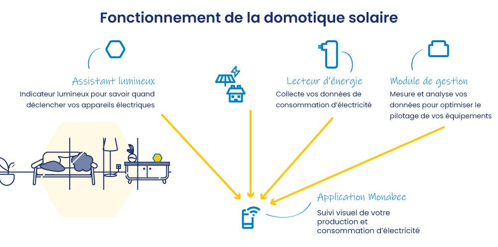 schéma-fonctionnement-domotique-solaire