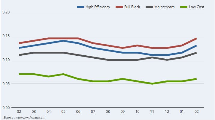 prix module photovoltaique evolution 2025-2026