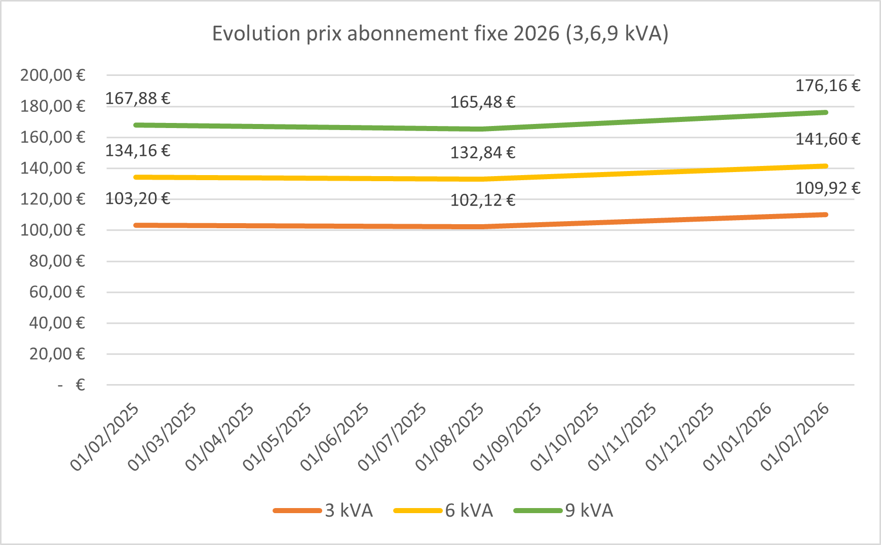 evolution prix abonnement 2026 - puissance 3,6,9 kVA