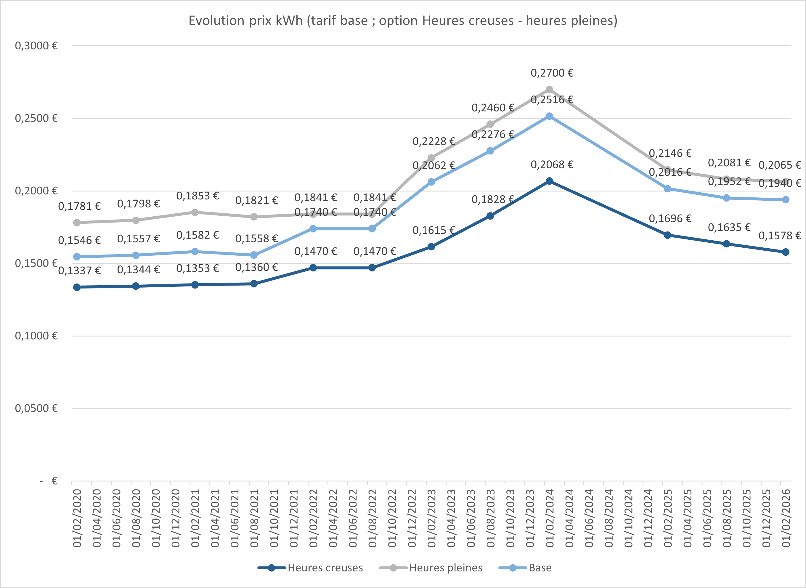 Evolution tarif heures creuses heures pleines et tarif base 2020-2026