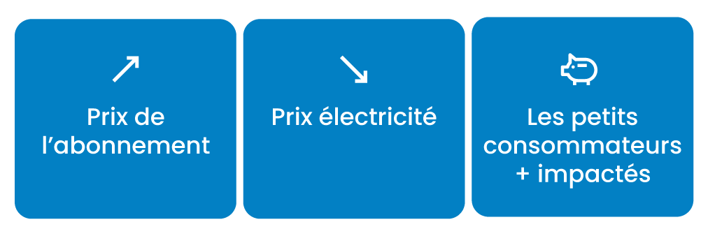 augmentation prix abonnement électricité, baisse prix kWh