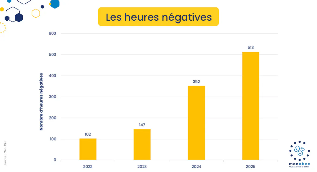 heures négatives 2026 monabee