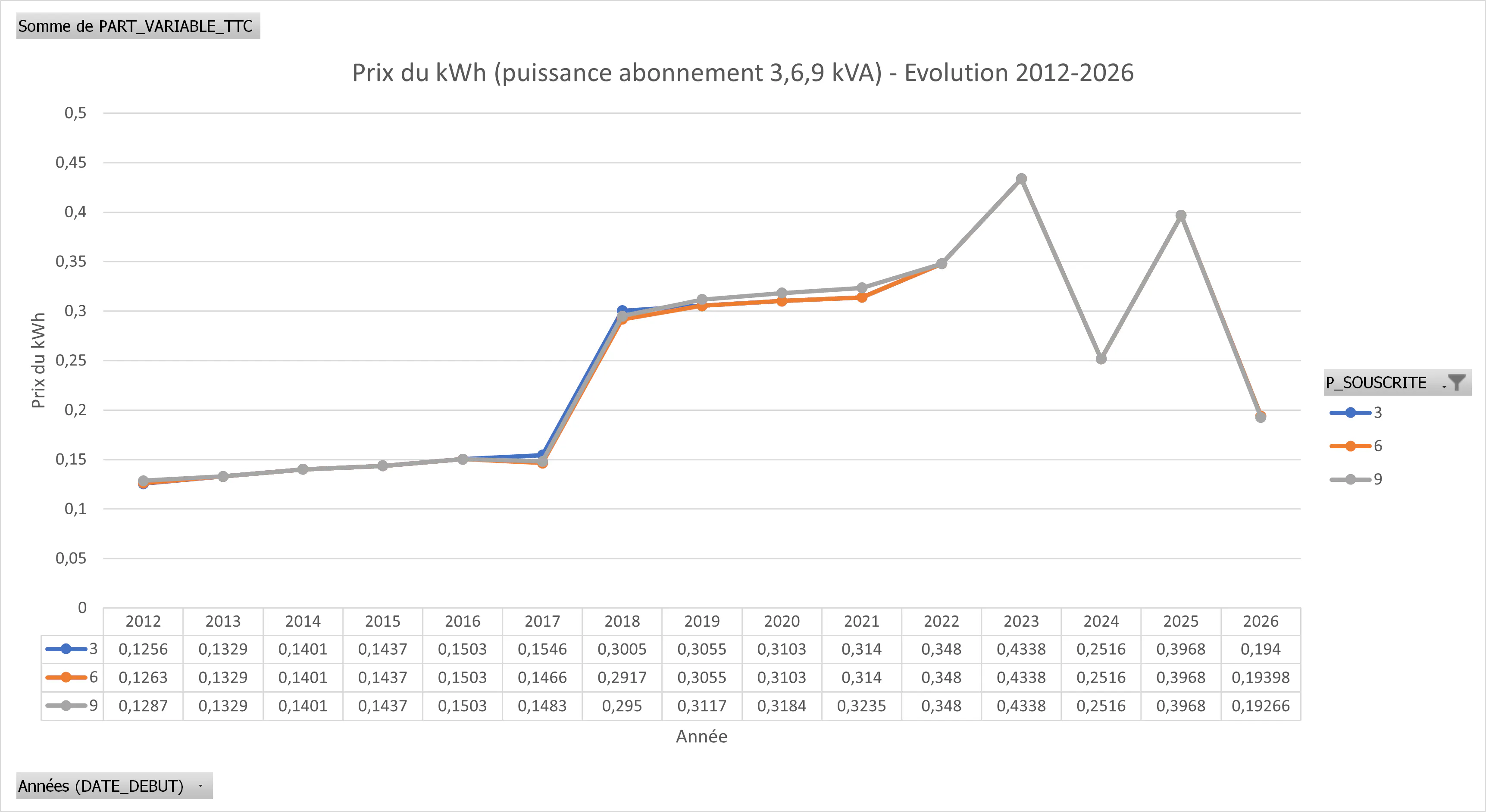 Evolution tarif base 2012-2026