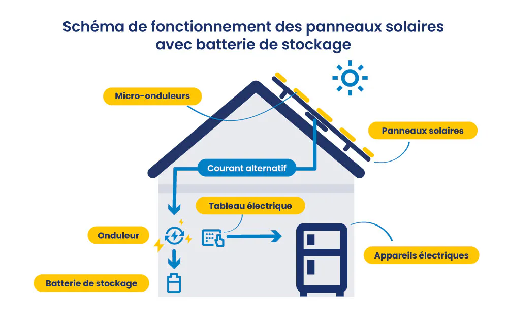 Schéma fonctionnement batterie et panneaux solaires photovoltaïques