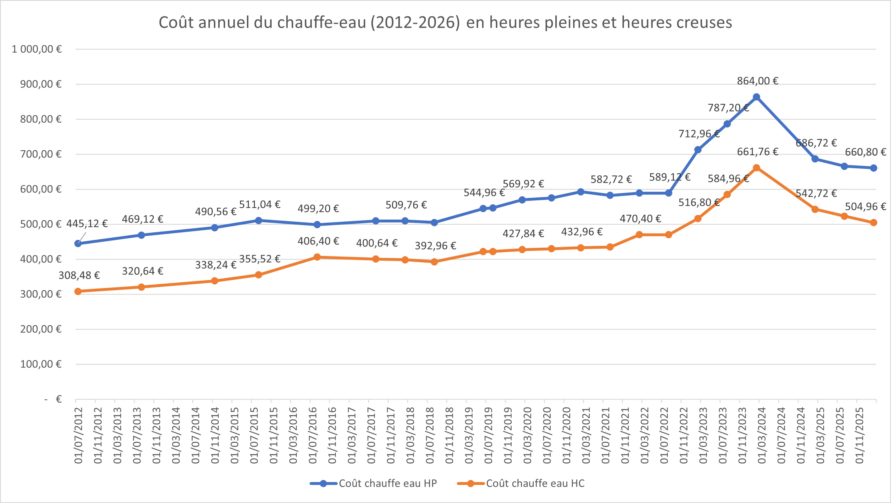 Cout annuel chauffe eau en heures pleines heures creuses