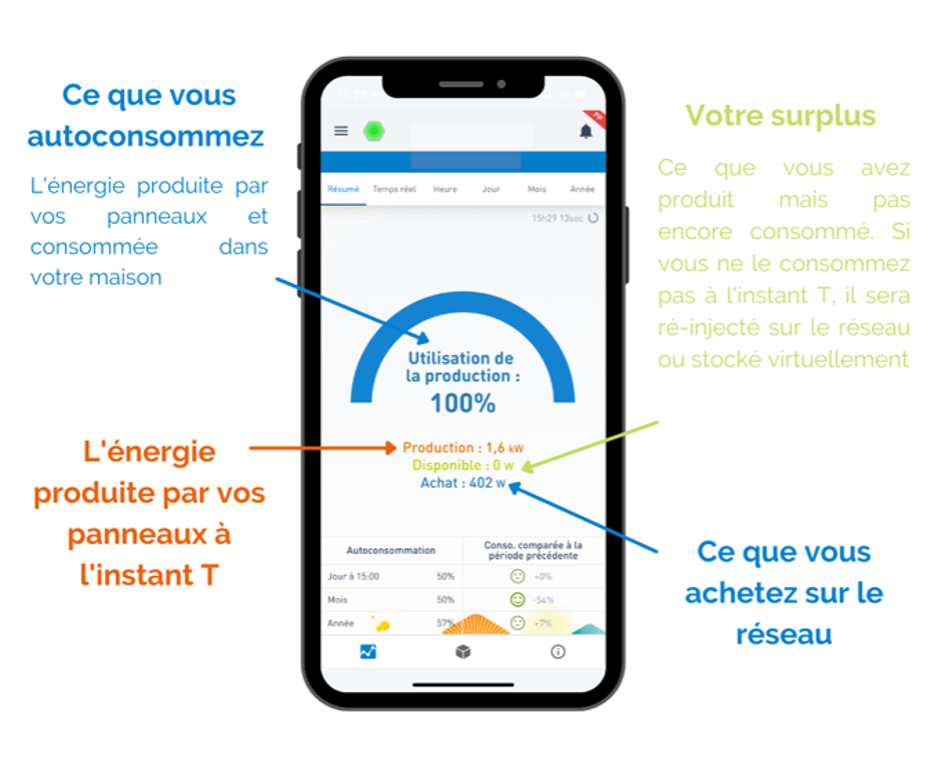 Pourquoi Suivre Sa Production Solaire