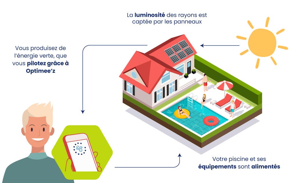 Schéma panneaux solaires avec la domotique - Monabee entreprise panneaux photovoltaïques