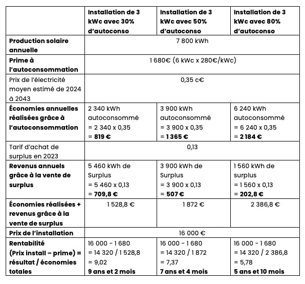 Exemple d’économies avec des panneaux en autoconsommation pour une installation solaire de 6 kWc dans le Sud de la France 