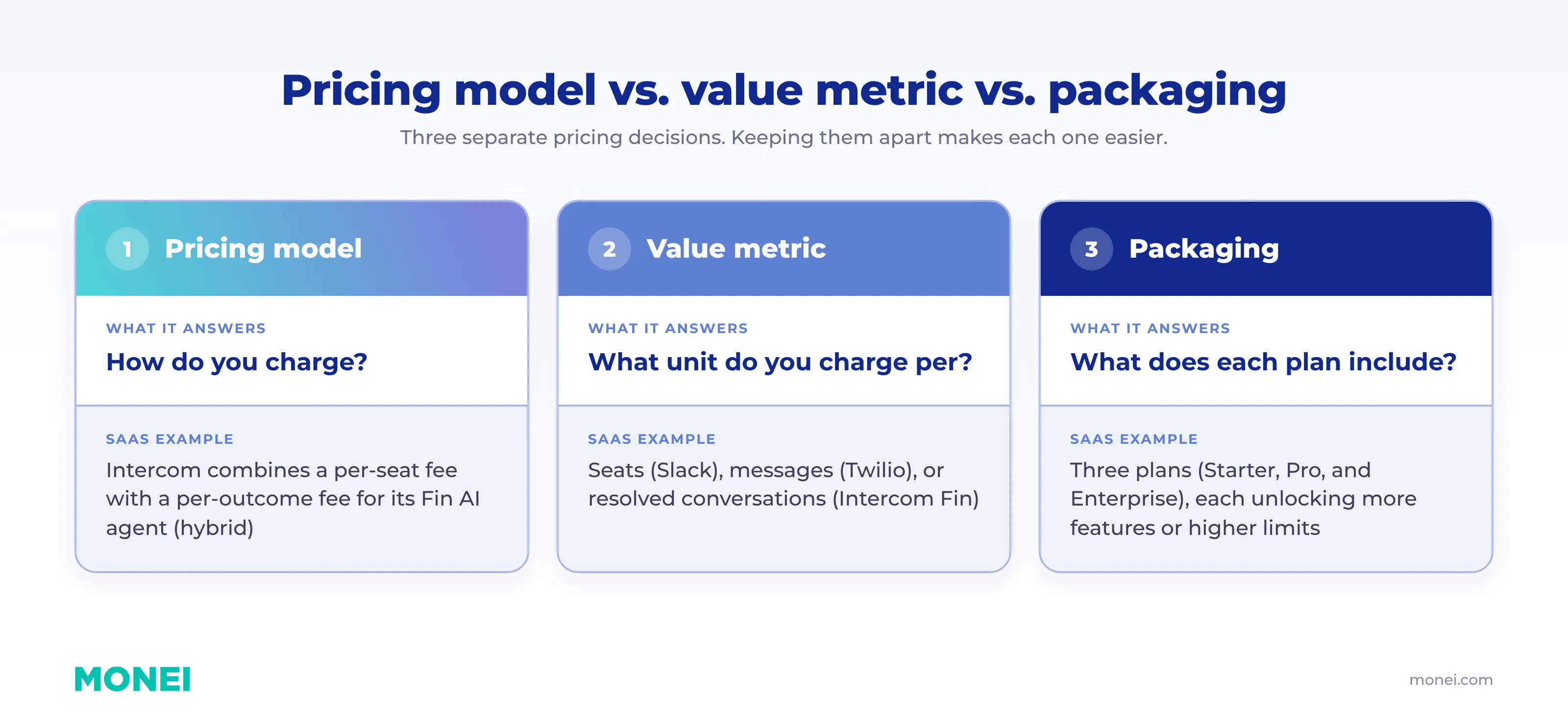 Pricing models, value metrics and packaging
