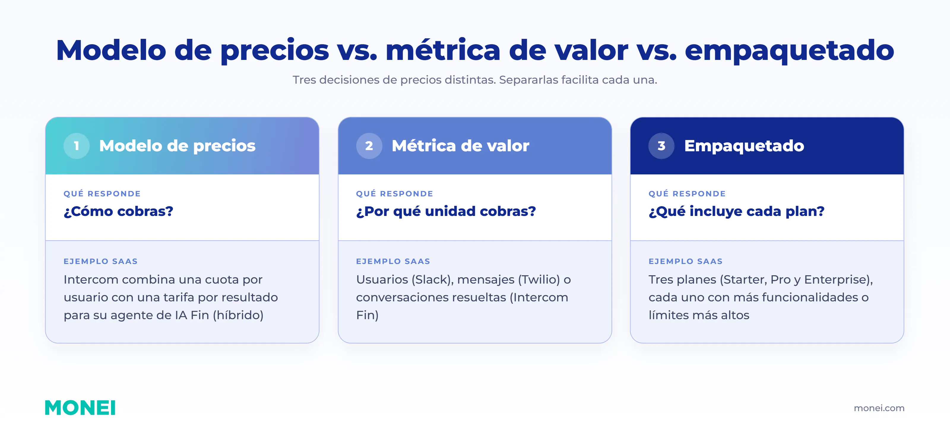 Modelo de precio, métrica de valor y empaquetado