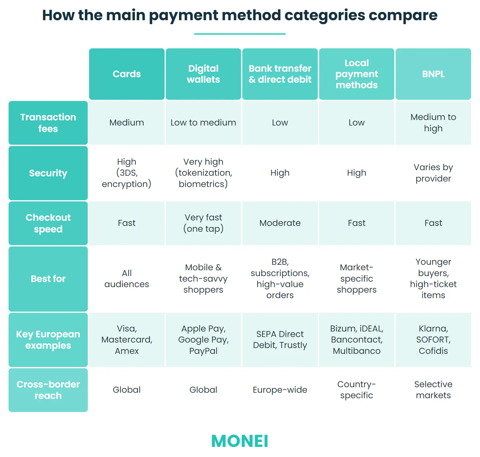 Payment methods types comparison table