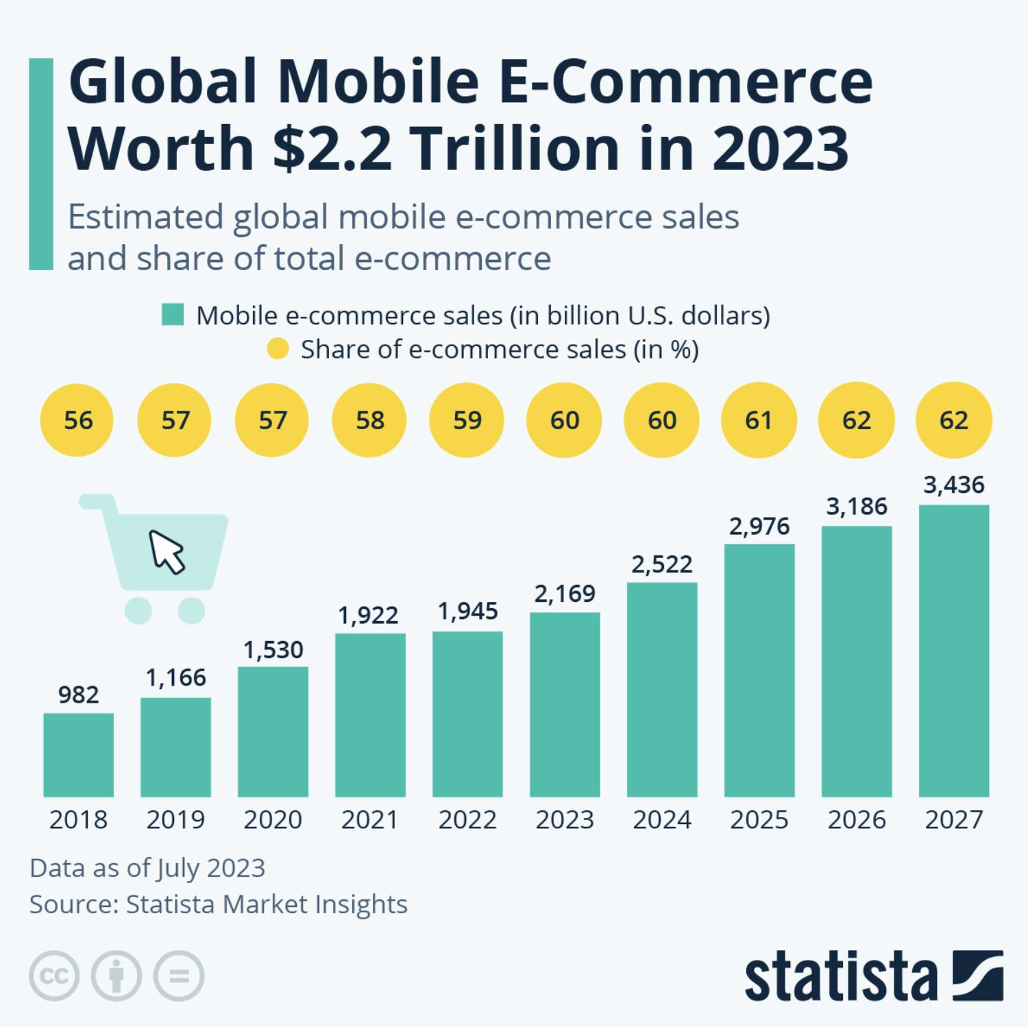 Graph showing global mobile e-comemrce worth