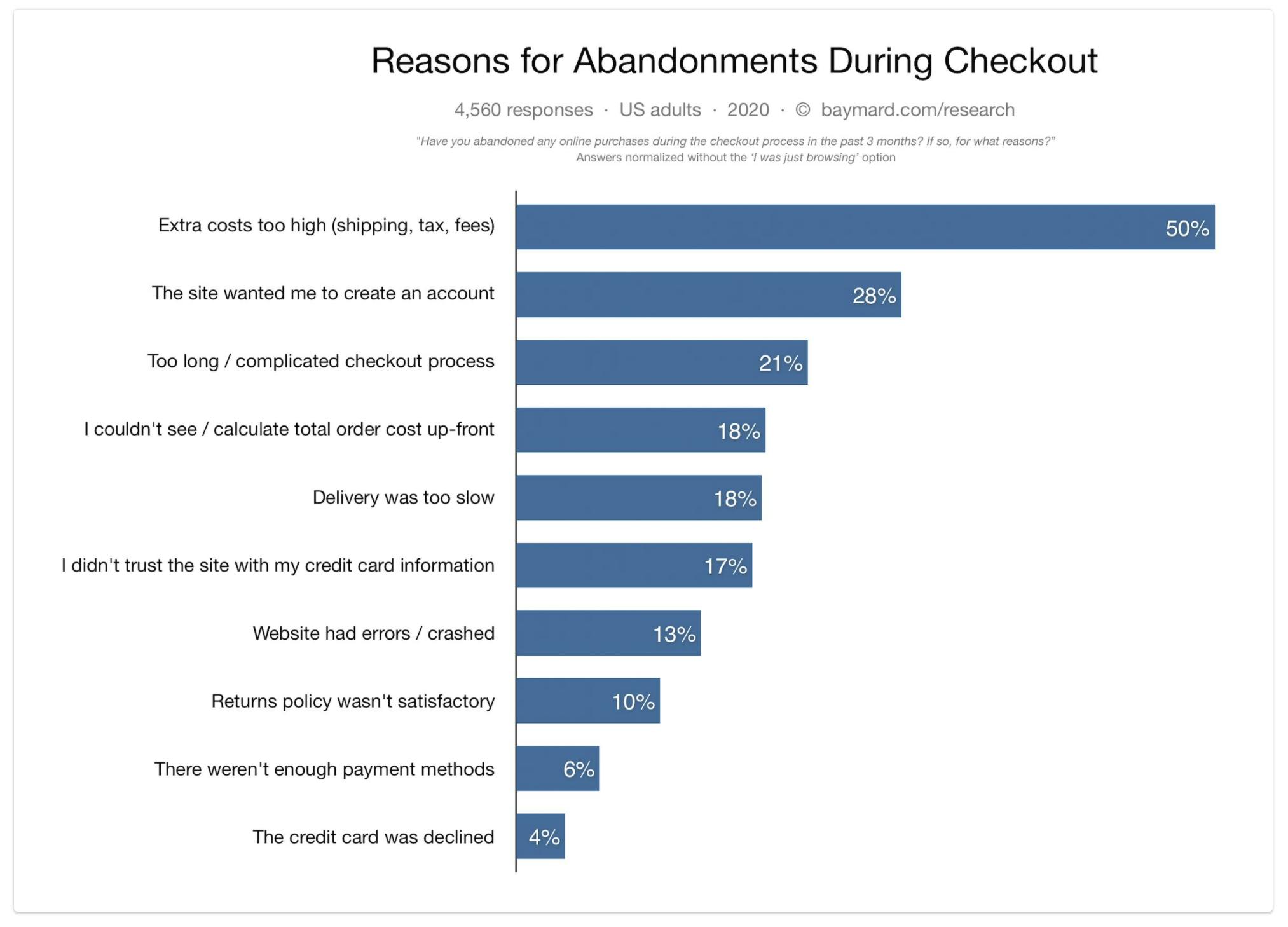 Baymard reasons for abandonments during checkout 