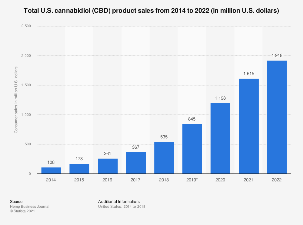 Cómo vender CBD online: tu guía hacia el éxito 4be8b3f6 409e 438a bb1d c678dad9c8c3 statistic id760498 total us cannabidiol cbd product sales 2014 2022 - Cómo vender CBD online: tu guía hacia el éxito