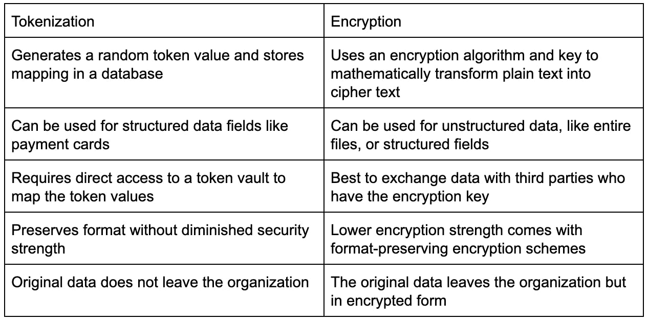 Tokenization and encryption table 