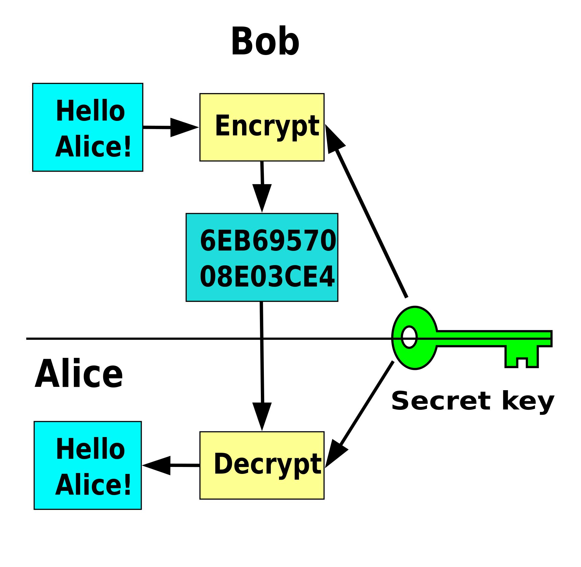 Diagram illustrating encryption 