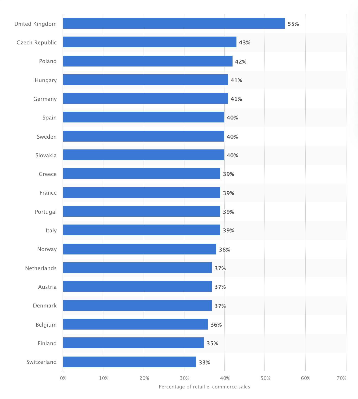 Graph showing mobile commerce share 