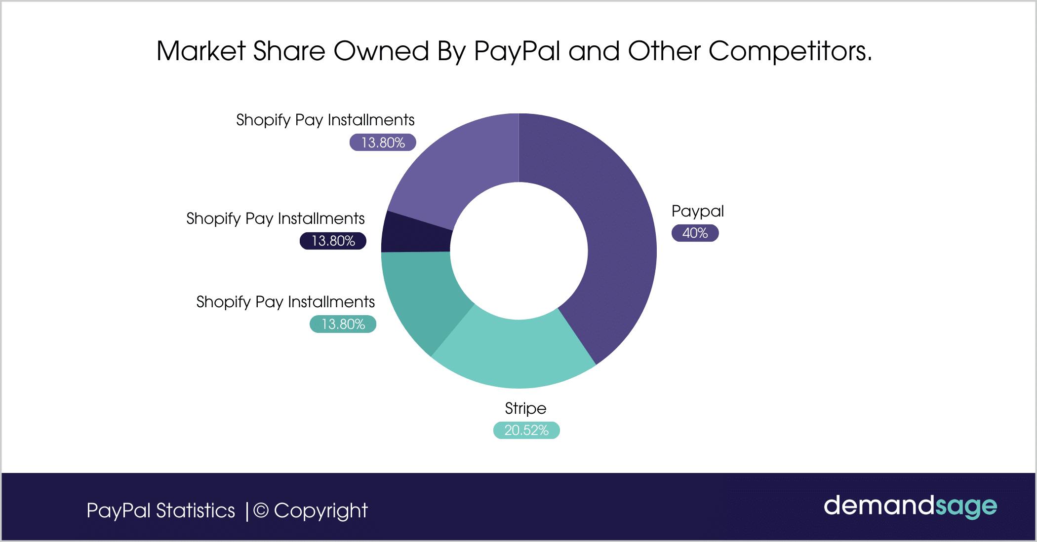 Pie graph showing PayPal global market share 