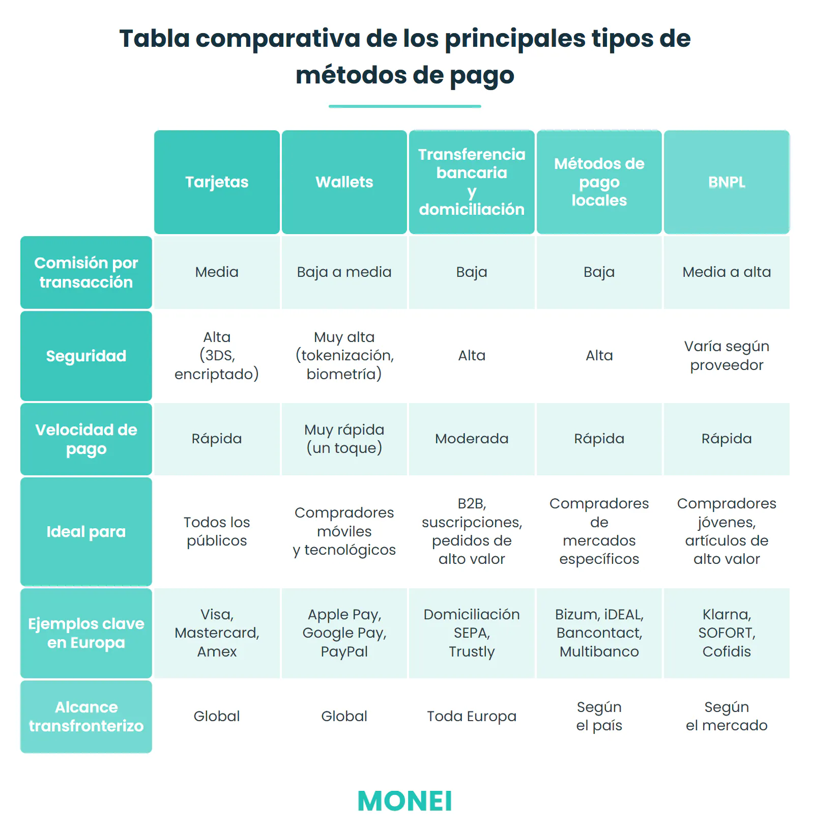 Tabla comparativa de tipos de métodos de pago