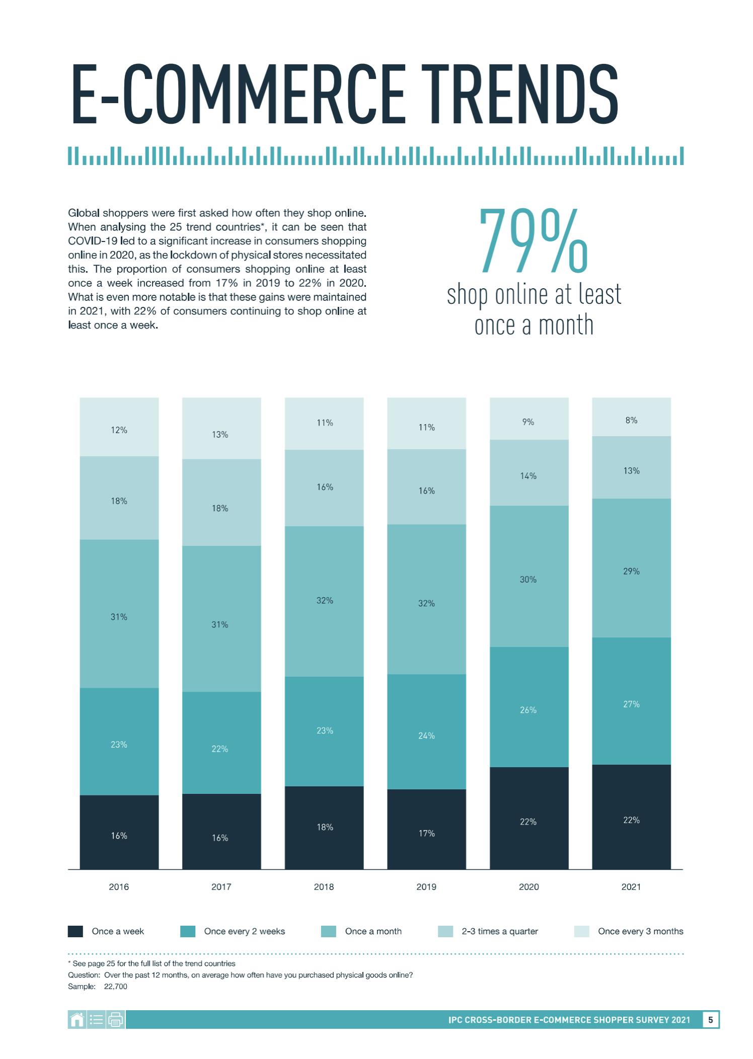 Cross-border e-commerce trends graph