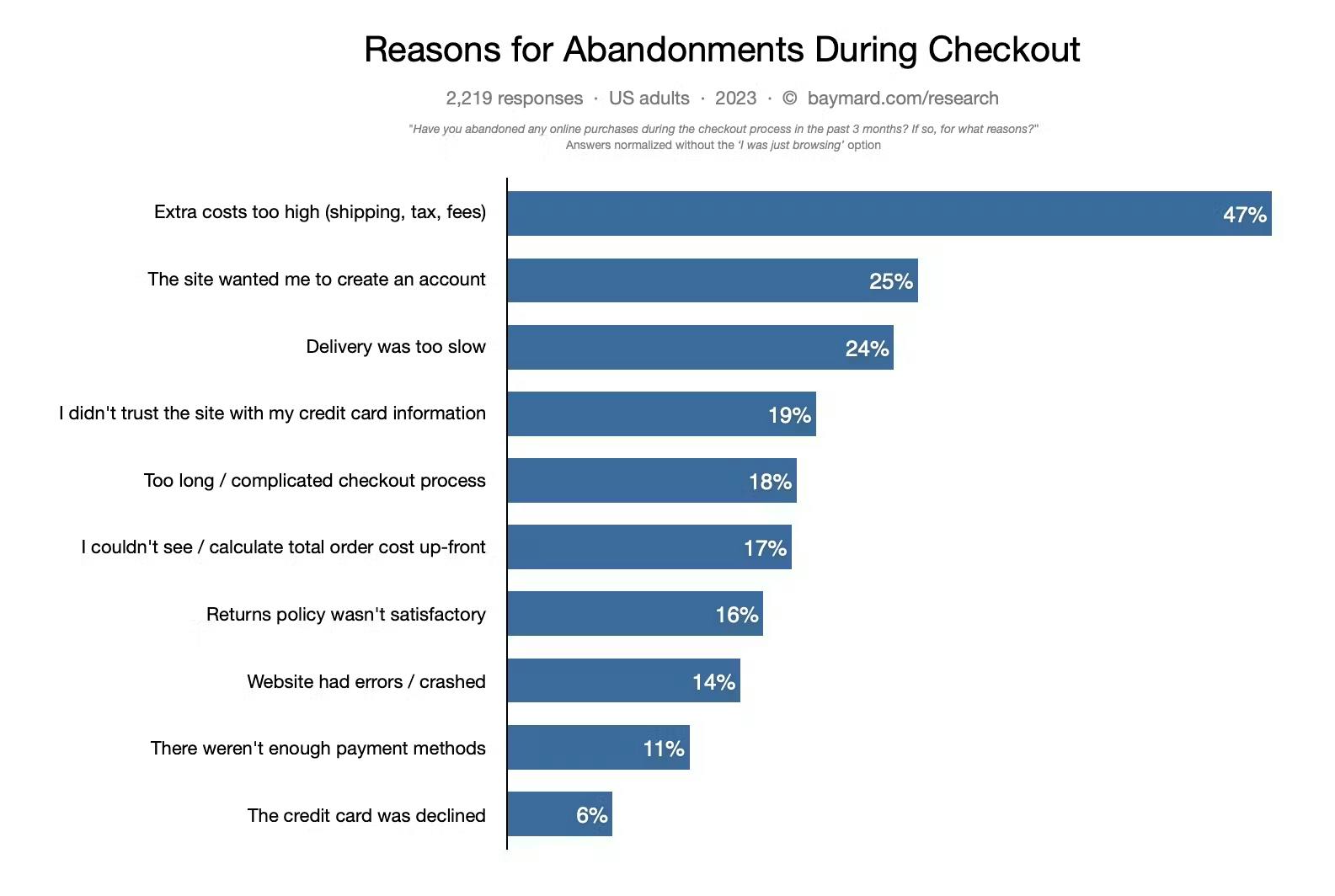 Graph showing reasons for abandoned carts 