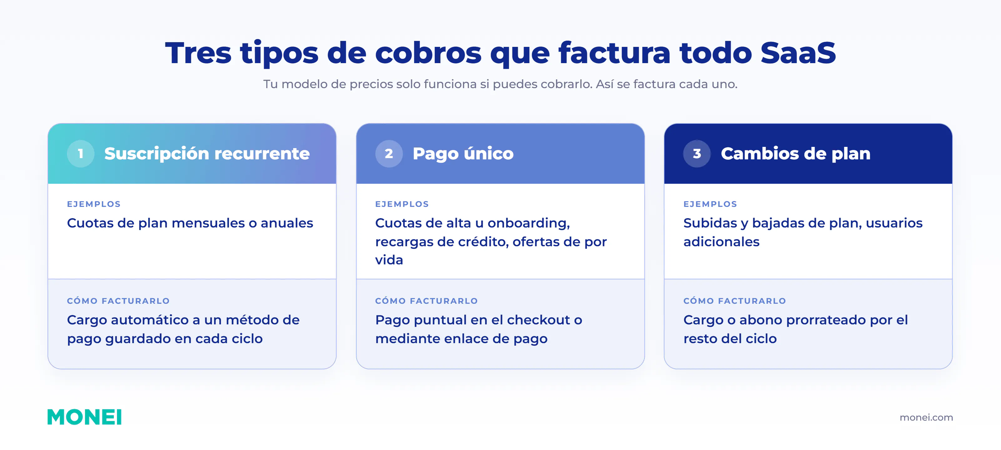 Tipos de cobros que facturan los proveedores de SaaS