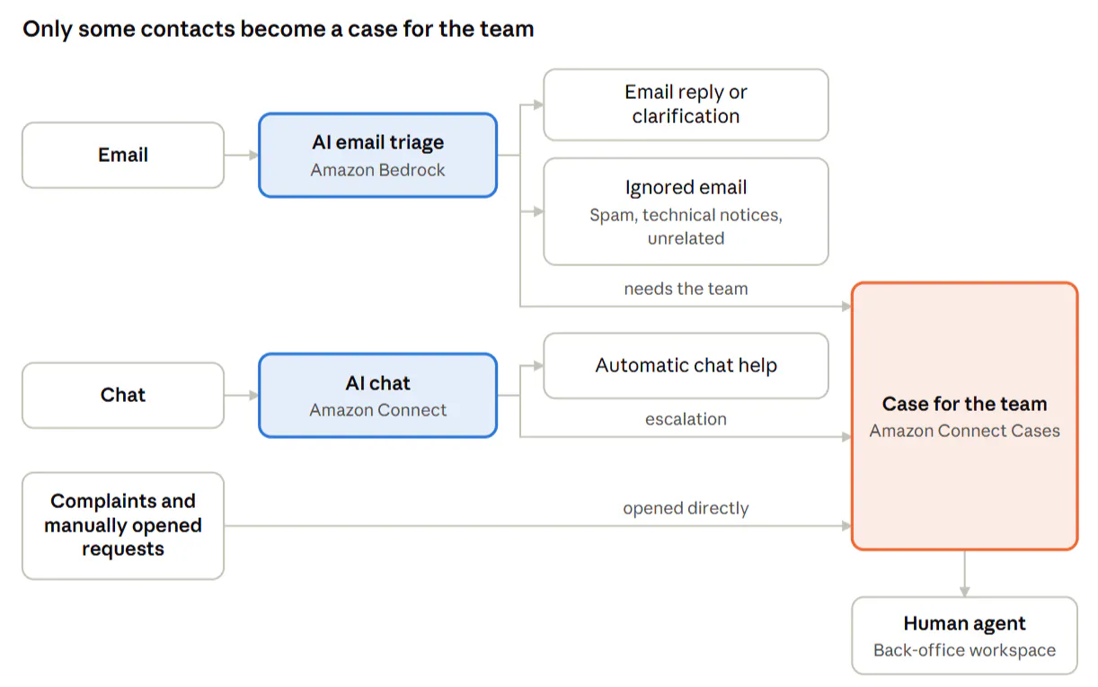 MONEI's merchant support flow chart