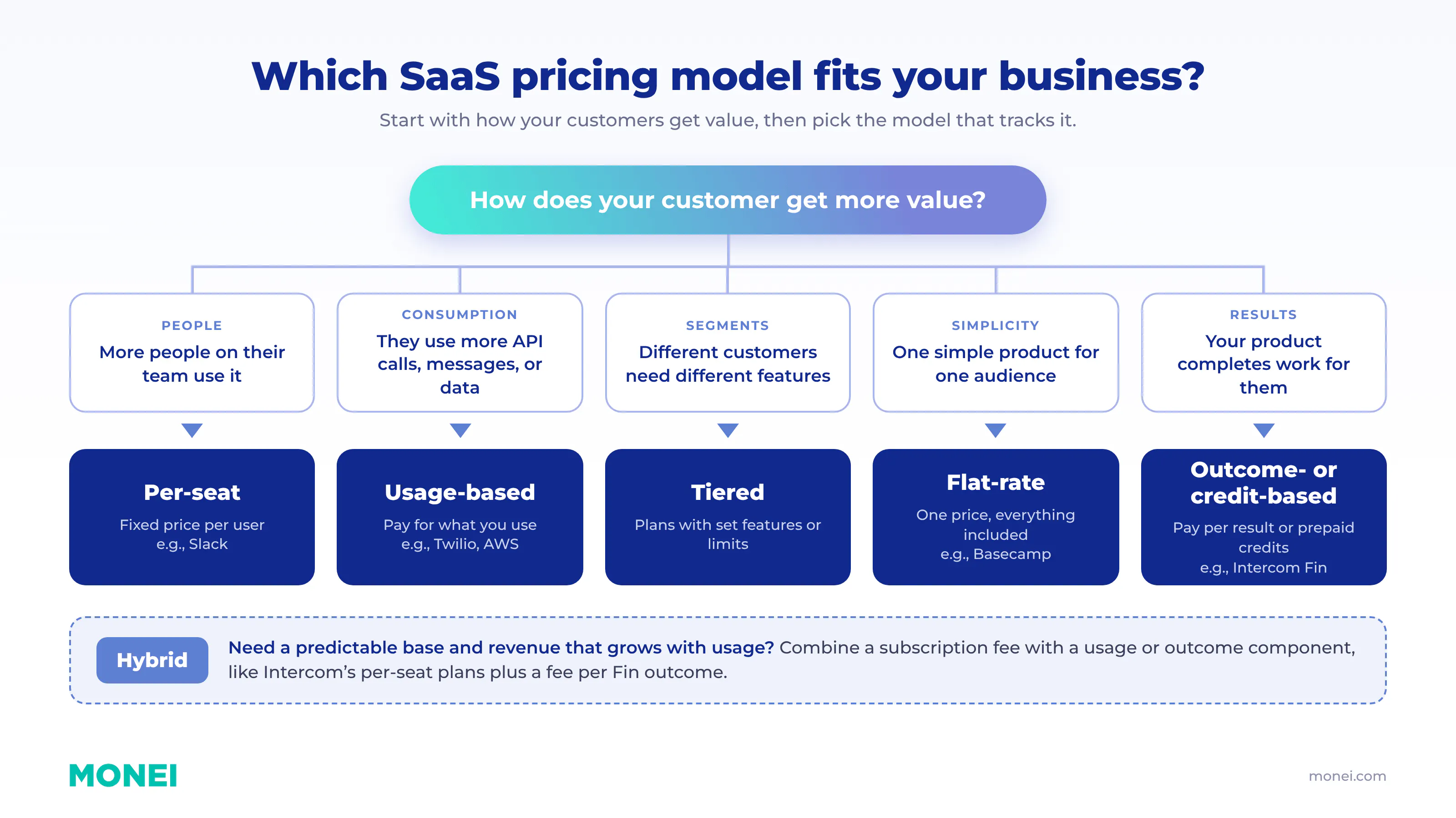 Saas pricing model selection flowchart