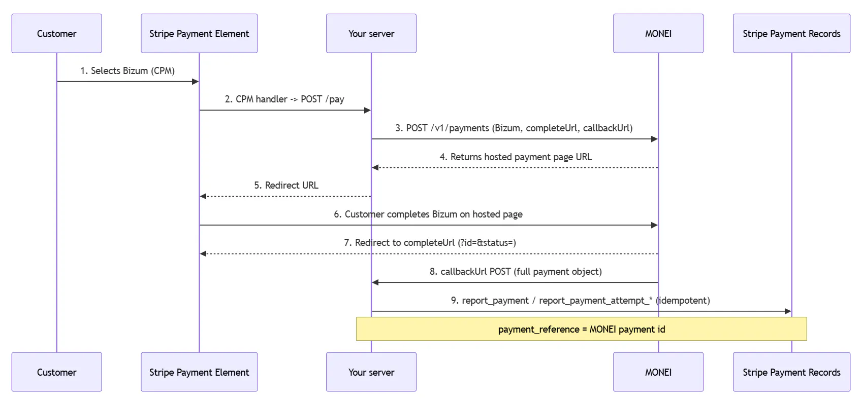 Bizum in Stripe via MONEI, integration schema