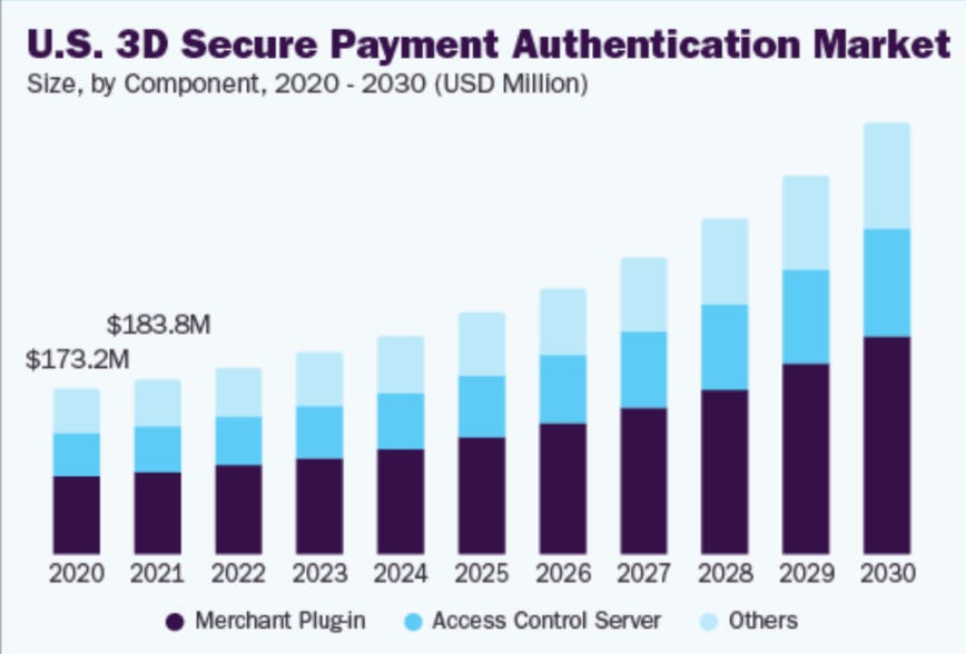 3d secure payments authentication market