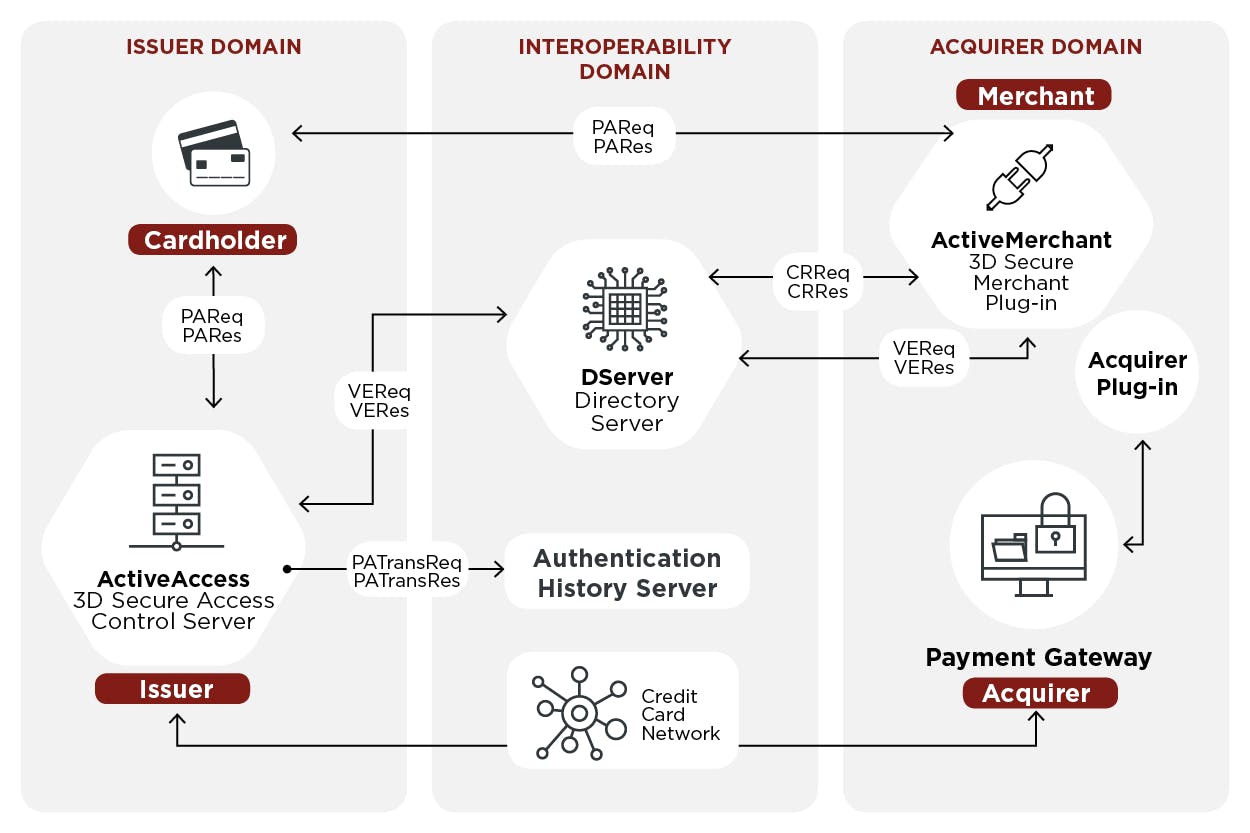 3d secure payments flow