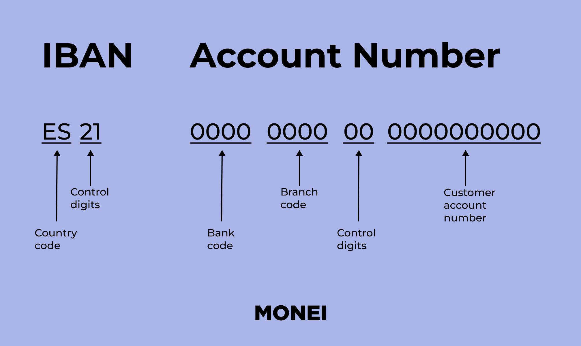 iban account number structure