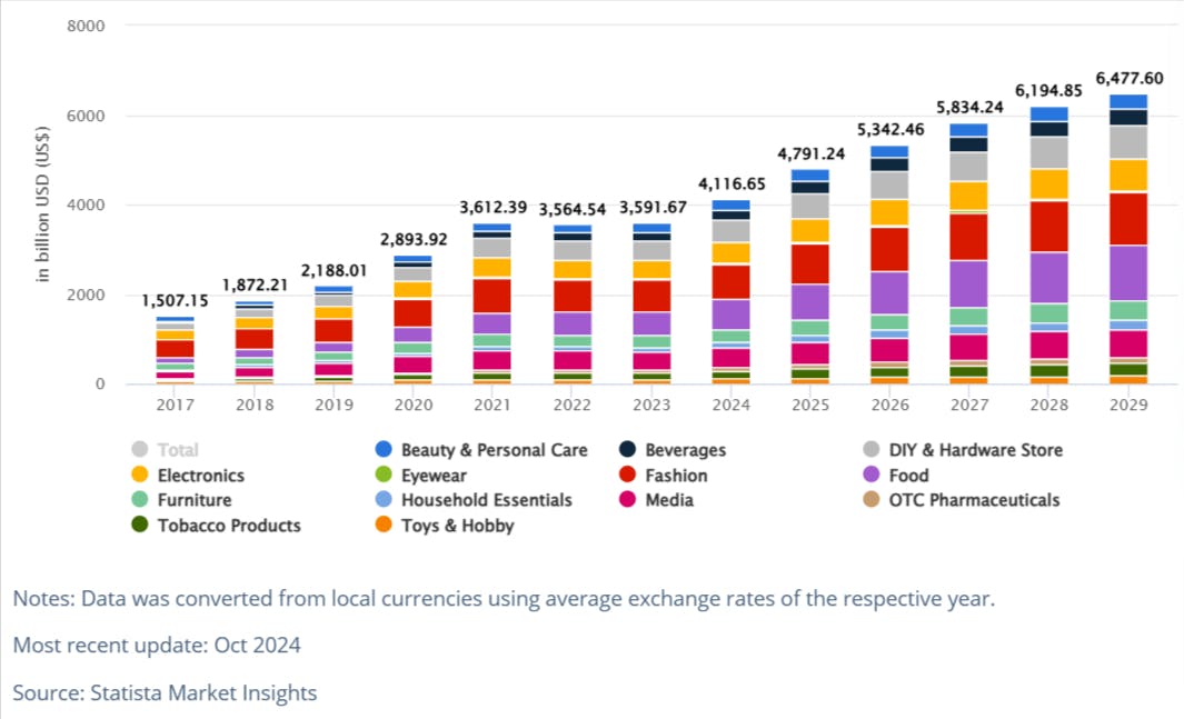 ecommerce worldwide revenue evolution