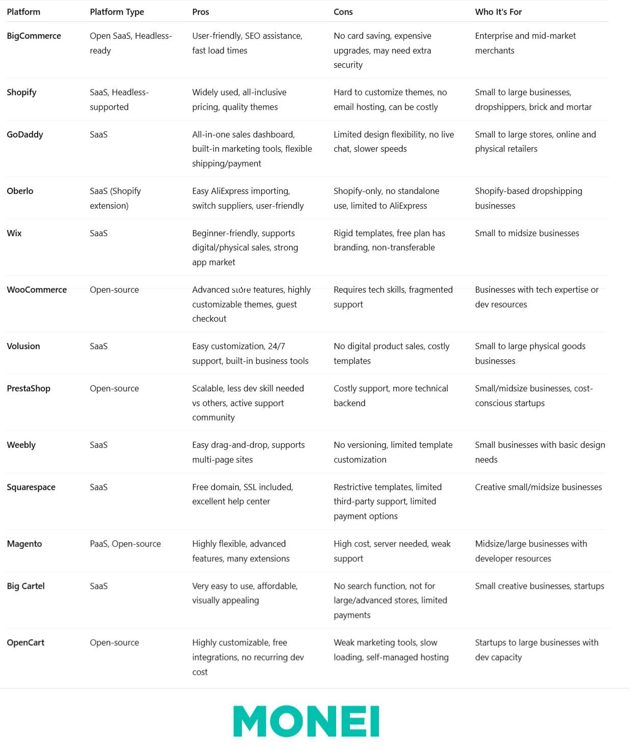 E-commerce platforms camparison table